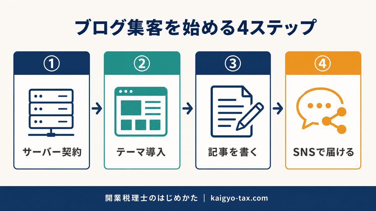 税理士がブログ集客を始める手順を示したフロー図