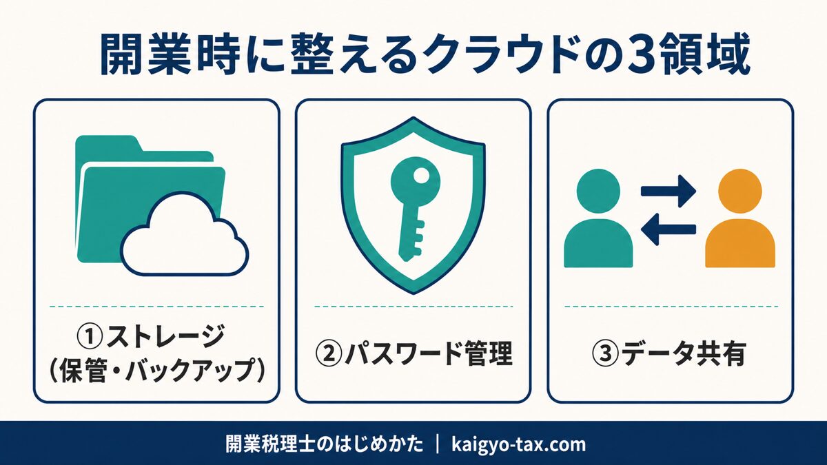 税理士が開業時に整えるクラウド環境の3領域の全体像