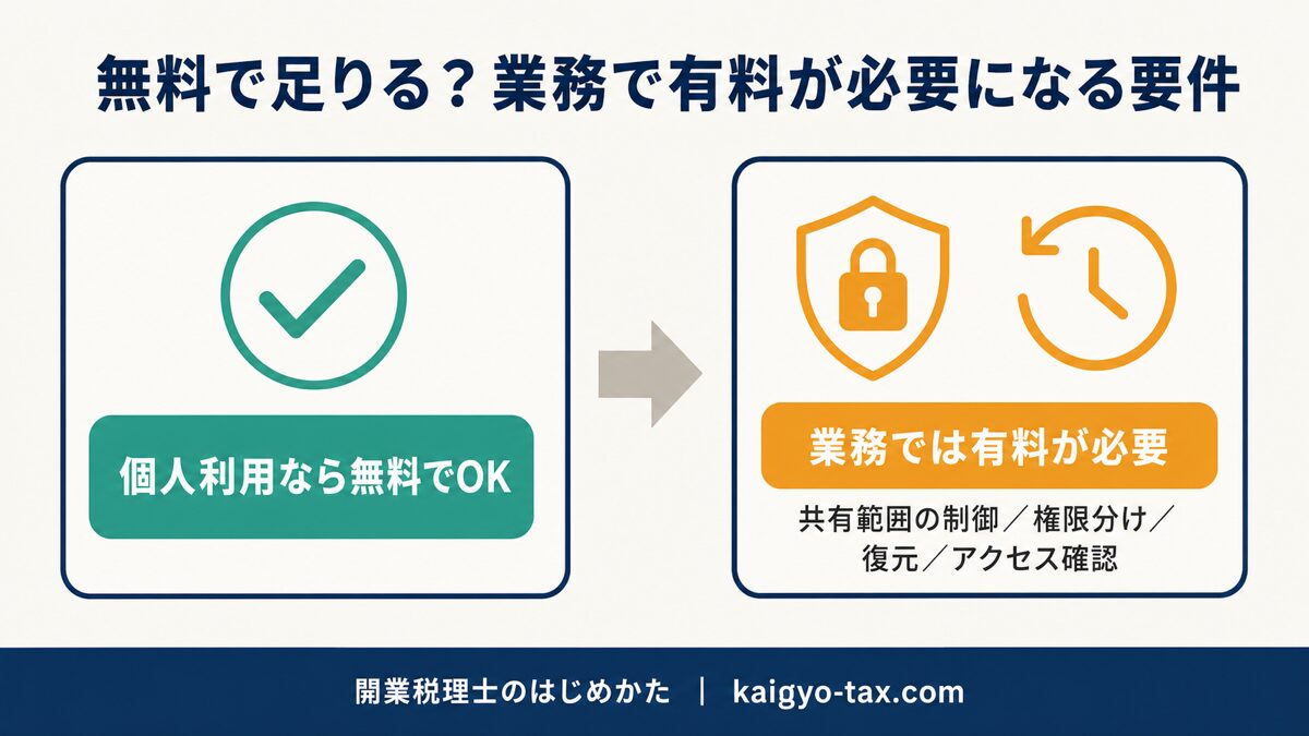 無料ツールと有料クラウドの業務要件の違い