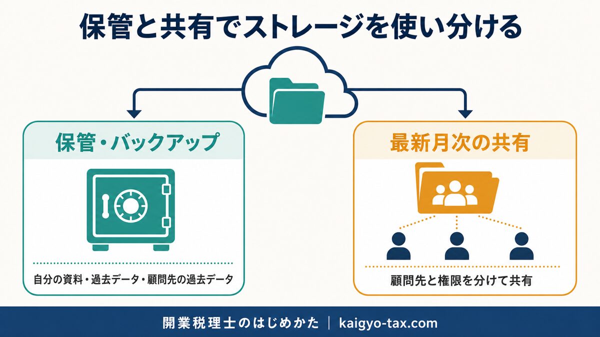 保管と最新月次の共有でストレージを使い分けるイメージ