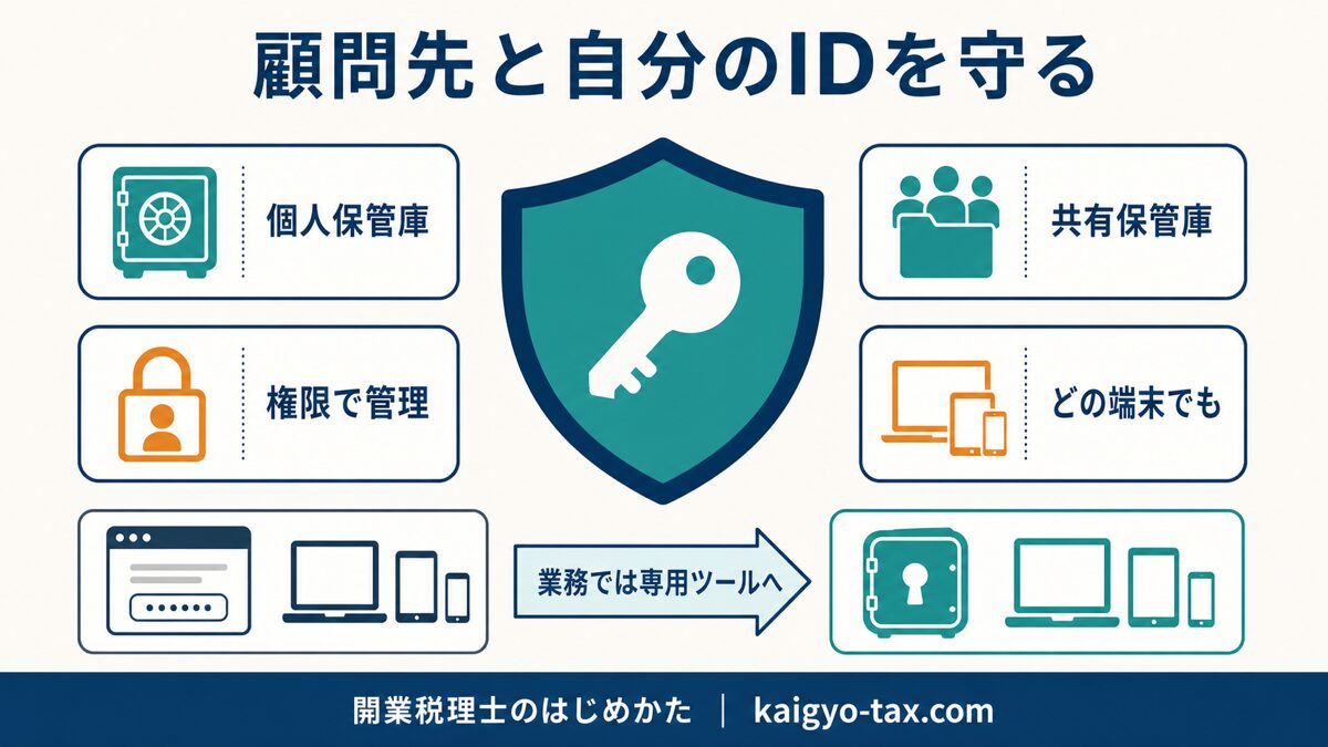 顧問先のIDと自分のIDをパスワード管理ツールで守るイメージ