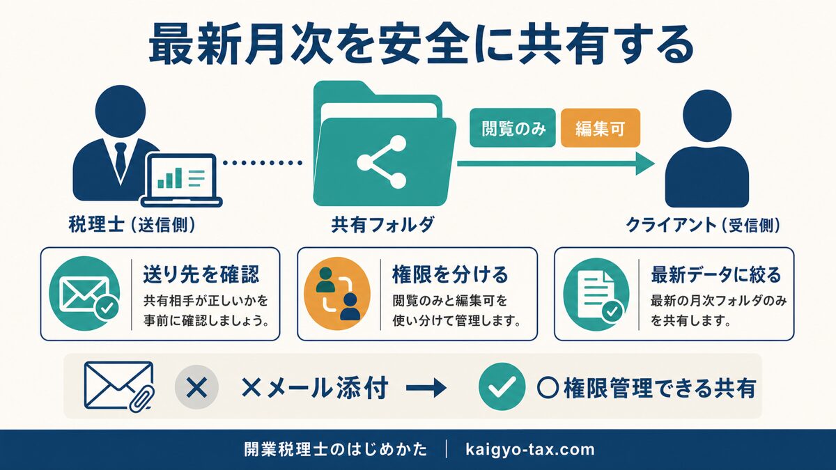 権限を管理しながら最新月次データを安全に共有するイメージ