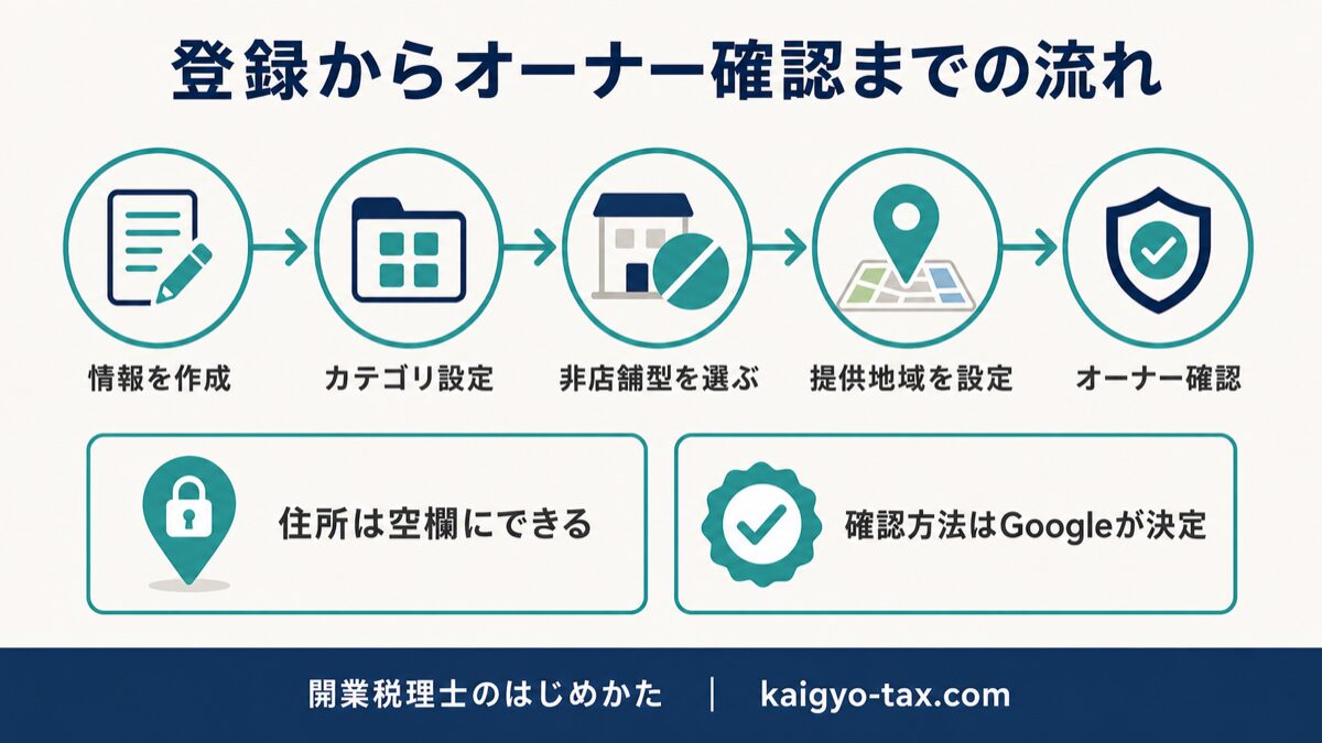税理士がGoogleビジネスプロフィールに登録しオーナー確認するまでの5ステップを示す図。