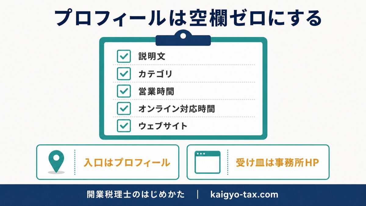 Googleビジネスプロフィールで税理士が埋めるべき設定項目のチェックリスト図。