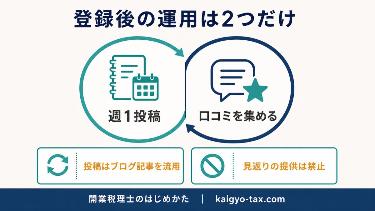 Googleビジネスプロフィール登録後の運用サイクルを示す図。週1投稿と口コミ収集の2要素を表す。