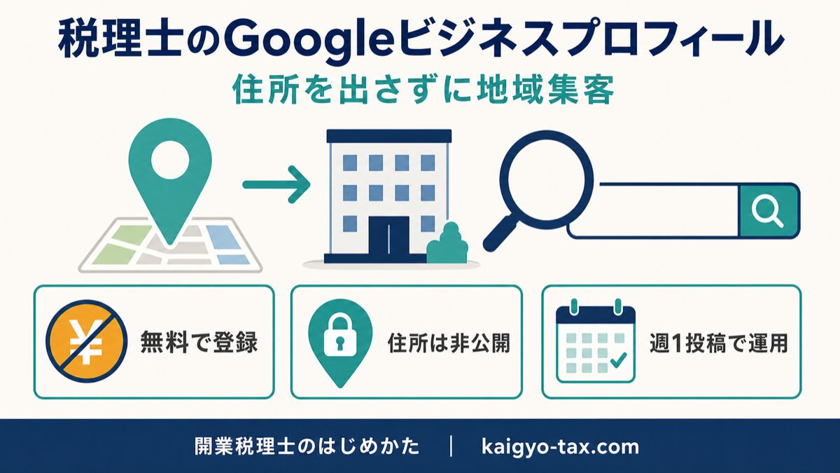 税理士のGoogleビジネスプロフィール登録と運用を示すインフォグラフィック。無料登録・住所非公開・週1投稿の3要素を表す。