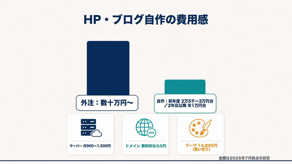 税理士のHP・ブログ自作にかかる費用の内訳イメージ