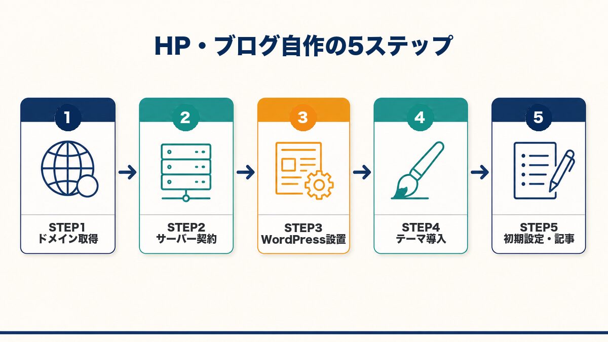 税理士がHP・ブログを自作する5ステップの流れ図