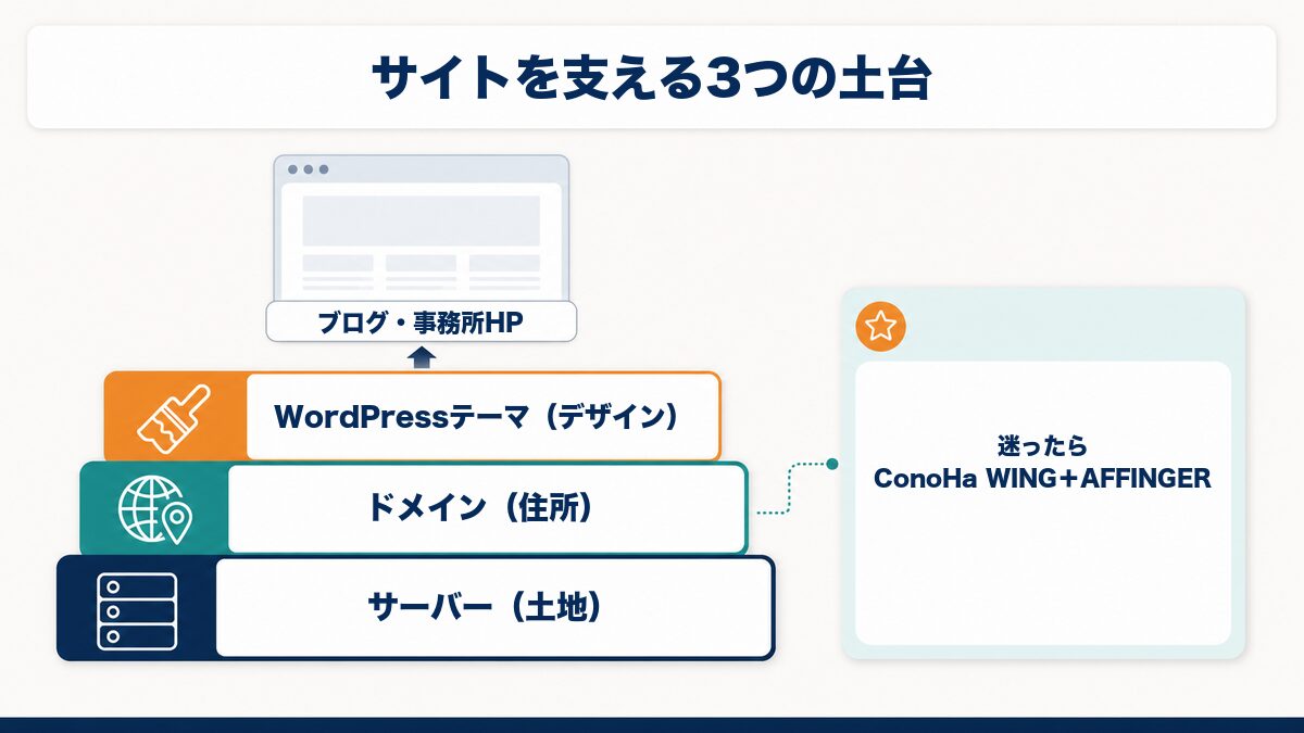 サーバー・ドメイン・テーマの3点構成のイメージ図