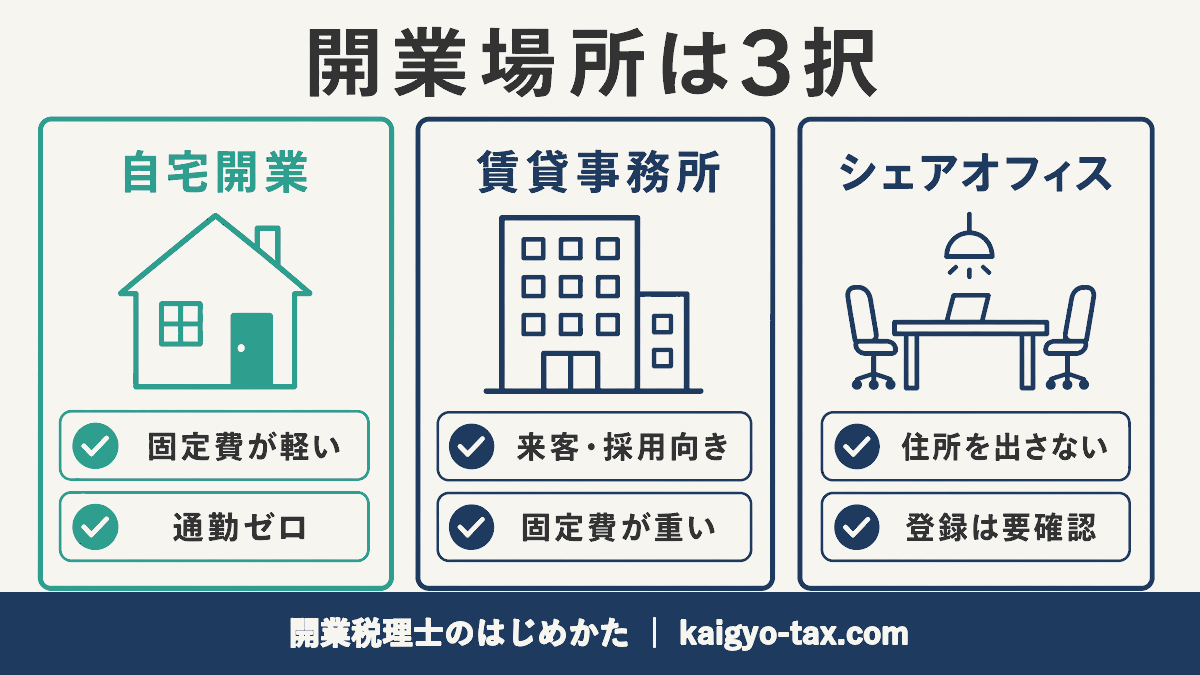 自宅開業・賃貸事務所・シェアオフィスの特徴を3カラムで比較した図解