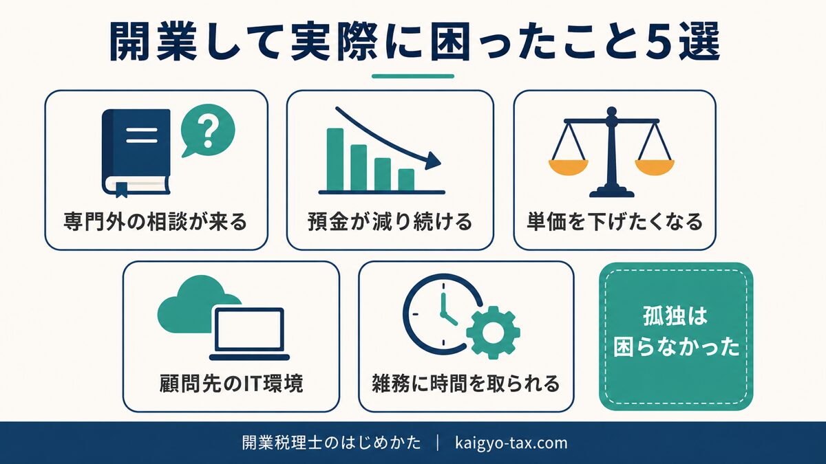 開業して困ったこと5選の全体像を示す図。専門外の相談・資金繰り・単価・IT環境・雑務の5項目。