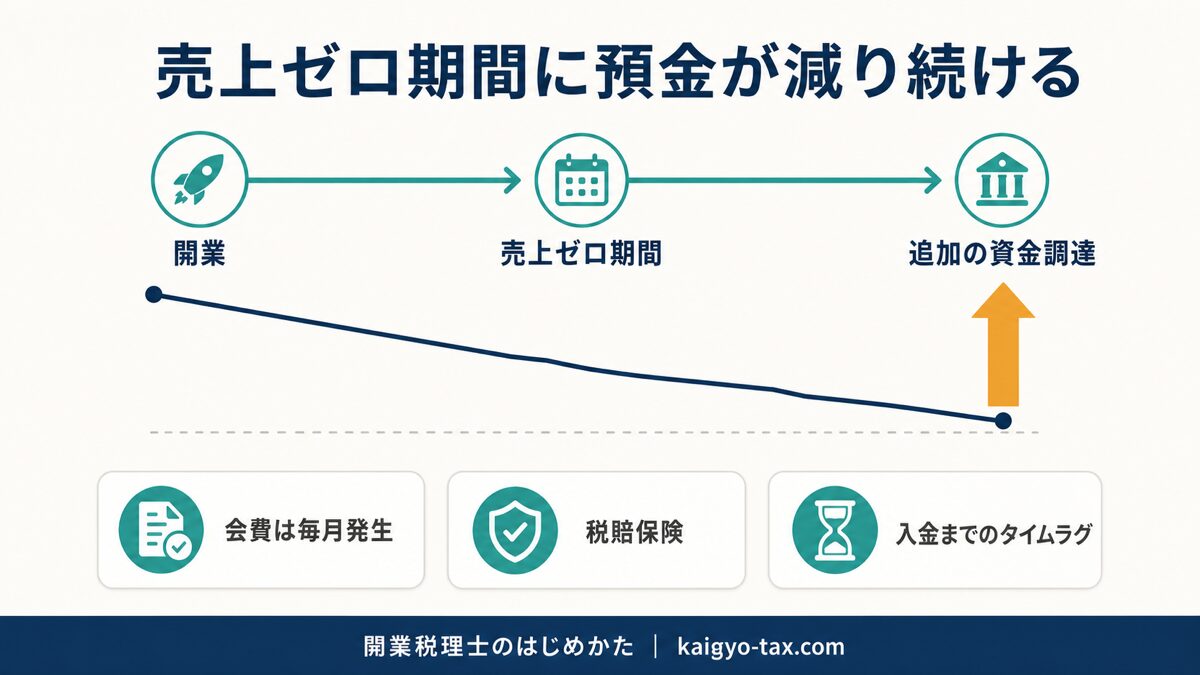 開業から半年間の資金の動きを示す図。売上ゼロ期間に預金が減り、途中で追加の資金調達を行った流れ。