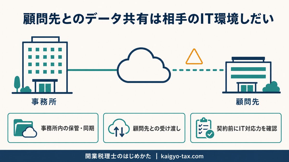 事務所と顧問先のデータ共有の構成図。顧問先側のIT対応力によって共有が不安定になることを表す。