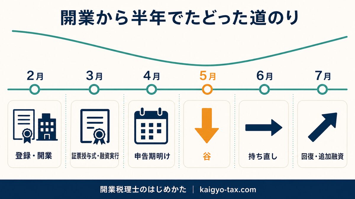 開業から半年間の出来事を月ごとに並べたタイムライン図。登録・開業から証票授与式、申告期明けの落ち込み、回復までの流れを表す。