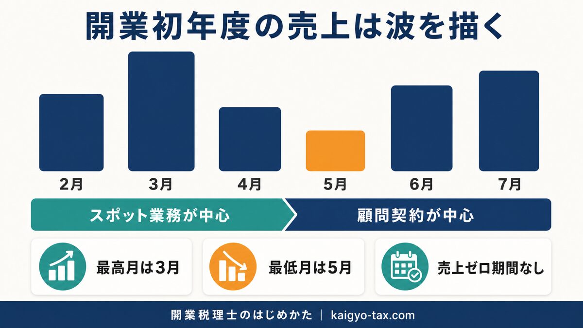 開業から半年間の売上の推移を表すイメージ図。開業直後が高く、途中で落ち込み、後半に回復する波を示す。