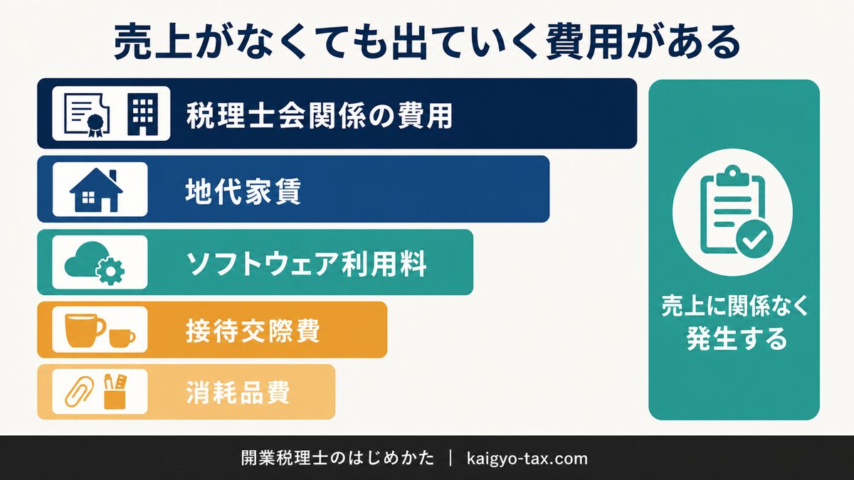 開業から半年間の経費を金額の大きい順に並べたランキング図。税理士会関係の費用が最も重いことを表す。