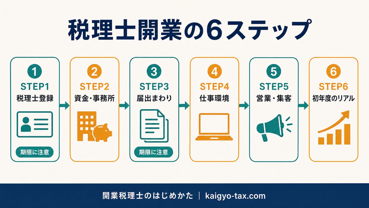 税理士開業の6ステップ全体ロードマップ図