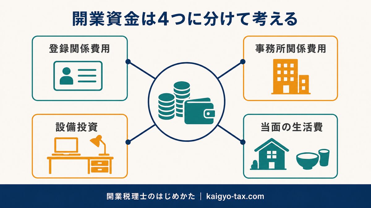 税理士開業資金を4区分で整理するイメージ図