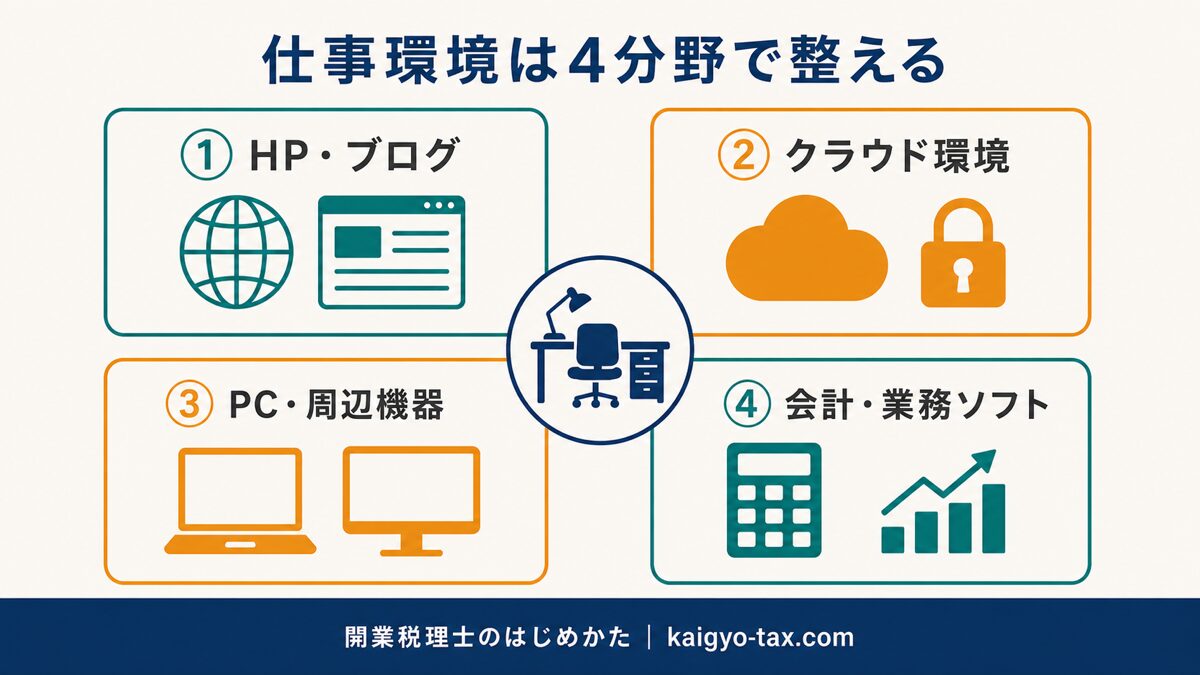 開業税理士の仕事環境4分野の構成図
