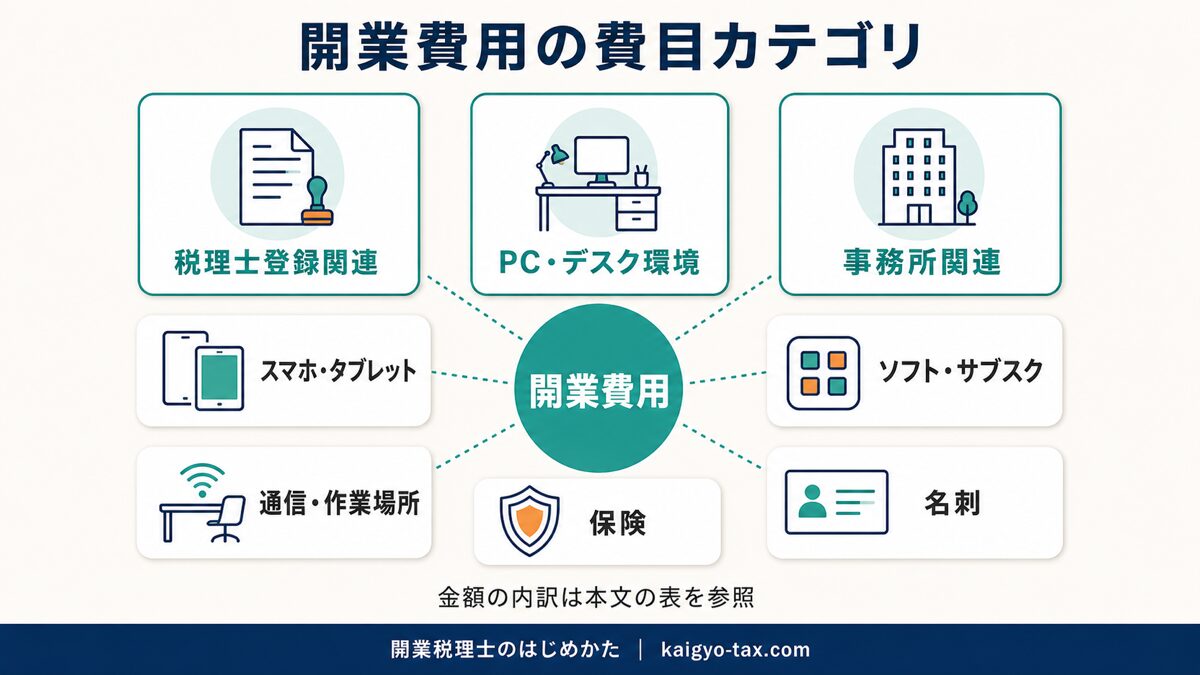 税理士の開業費用を登録関連・PC環境・事務所などの費目カテゴリに分けて示した図