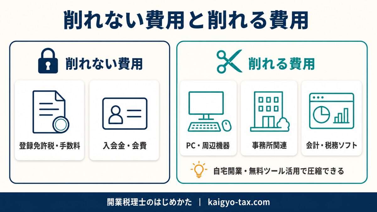 税理士の開業費用を削れない費用と削れる費用に分類した図