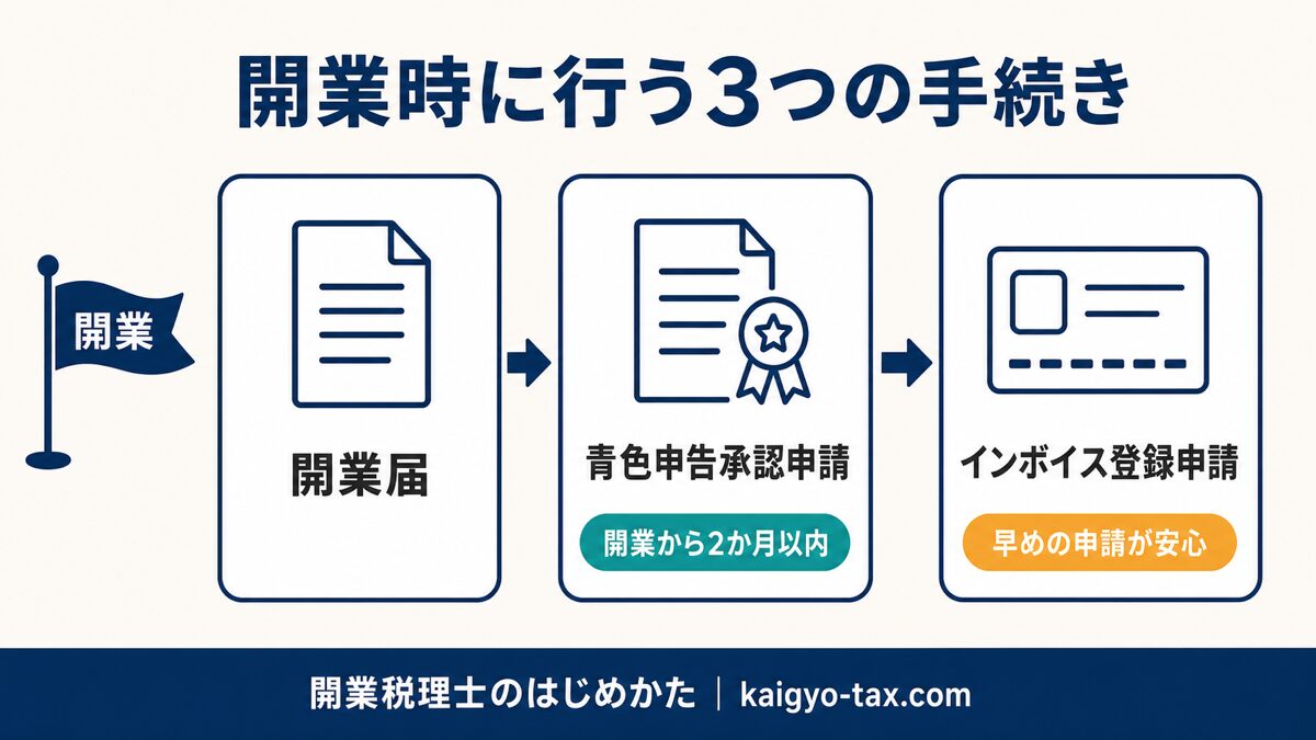 開業時に提出する開業届・青色申告承認申請・インボイス登録の流れを示したタイムライン図