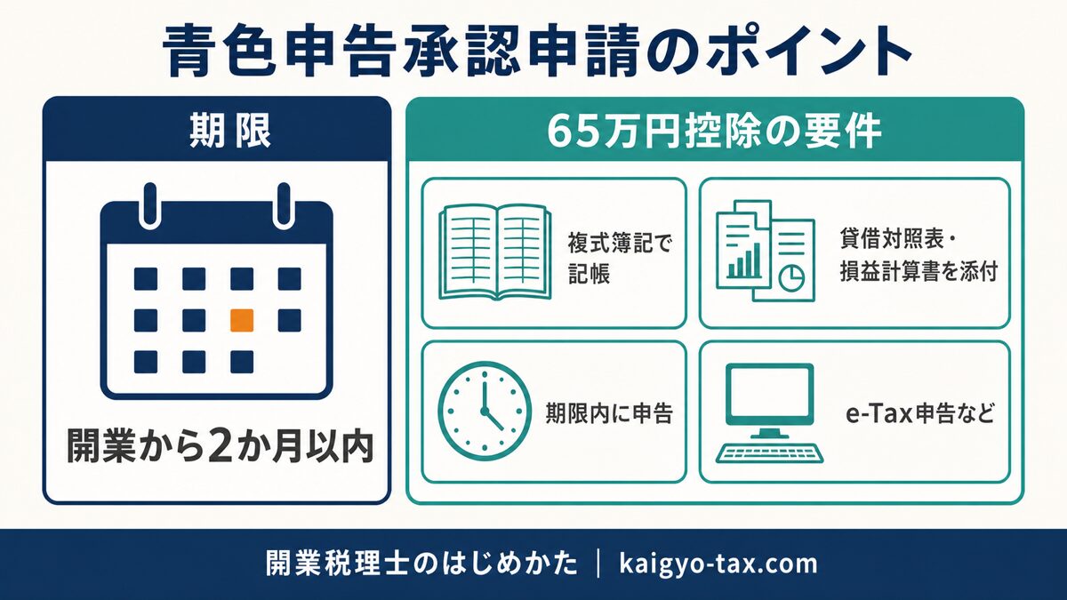 青色申告承認申請の期限と65万円控除の要件をまとめた図