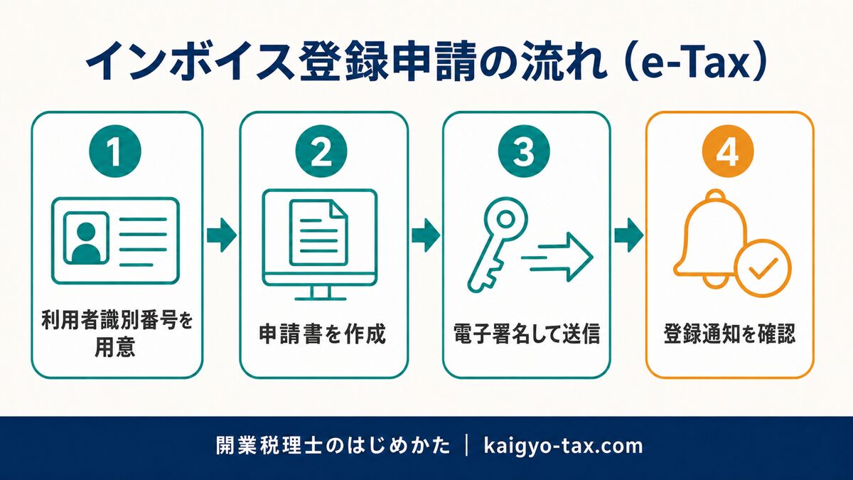 e-Taxによるインボイス登録申請の4ステップを示したフロー図