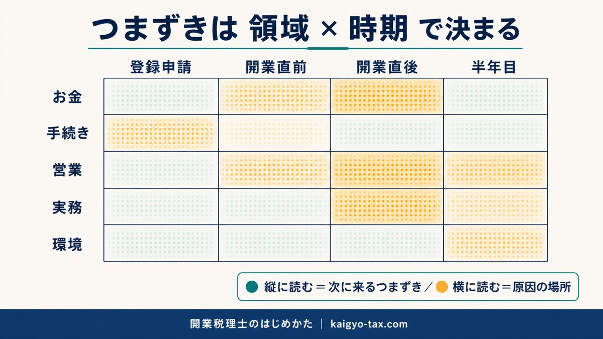 税理士開業のつまずきを領域と時期で整理したマトリクス図。お金・手続き・営業・実務・環境の5領域と、登録申請から半年目までの4つの時期を交差させたもの。