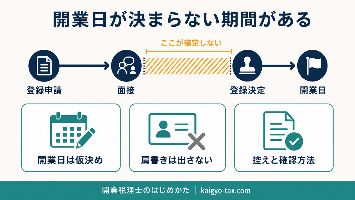 税理士登録の申請から開業日までの流れを示す図。面接後から登録決定までの間、開業日が確定しない期間があることを表す。