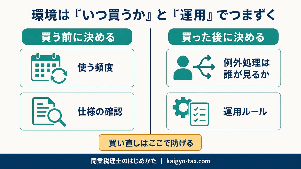 仕事環境の準備でつまずく原因を示す図。買う前に決めることと、買った後に決めることを左右に分けて表す。