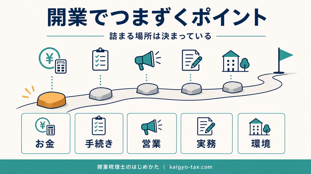 税理士開業でつまずくポイントを5つの領域で整理したインフォグラフィック。お金・手続き・営業・実務・環境の5領域を表す。