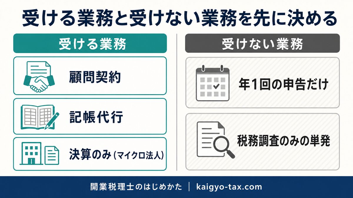 税理士の料金表の区分を示す図。受ける業務として顧問契約・記帳代行・決算のみ、受けない業務として年1回の申告と税務調査のみの単発対応を対置している。
