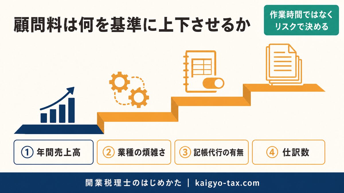 顧問料の金額を決める4つの基準を示す図。年間売上高をベースに、業種の煩雑さ・記帳代行の有無・仕訳数で加算する構造。