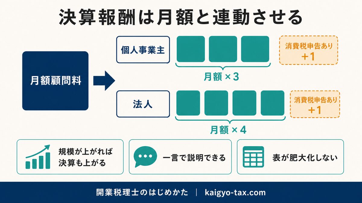 決算報酬を月額顧問料と連動させる設計を示す図。個人事業主は月額の3ヶ月分、法人は4ヶ月分、消費税申告がある場合は1ヶ月分を加算する構造。