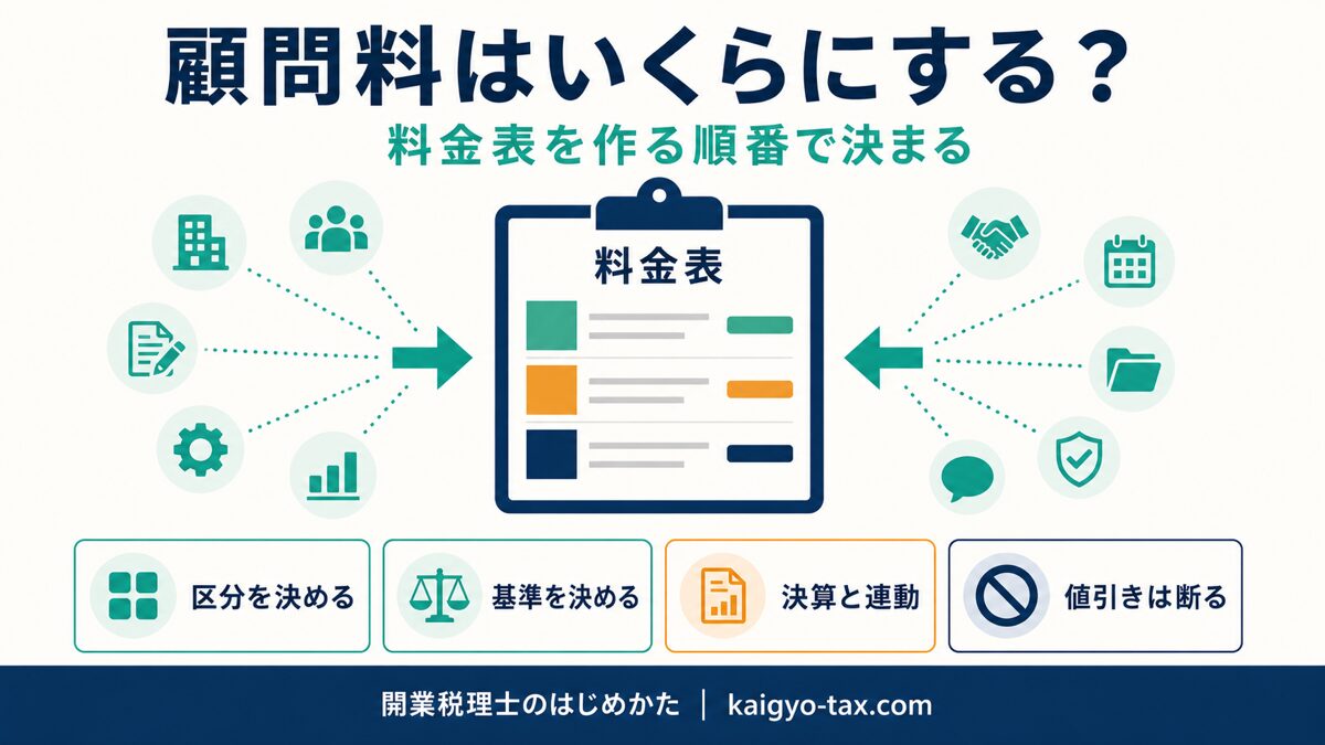 開業税理士が顧問料の料金表を作る手順を示すインフォグラフィック。区分・基準・決算報酬・値引き対応の4項目を表す。