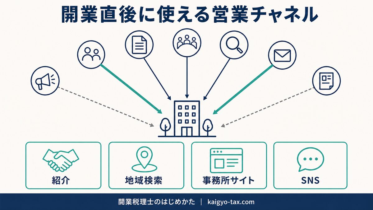 開業直後の税理士が使える営業チャネルを整理した図