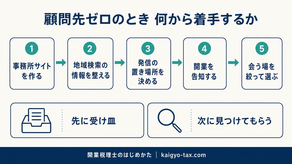 顧問先ゼロの税理士が最初に着手する順番を示したステップ図