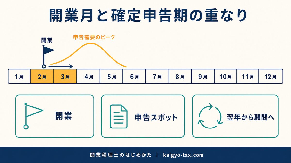 開業月と確定申告期が重なる場合の流れを示したタイムライン図