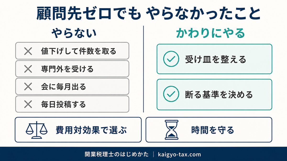 顧問先ゼロの時期に避けたい営業と、かわりに取り組むことを対比した図