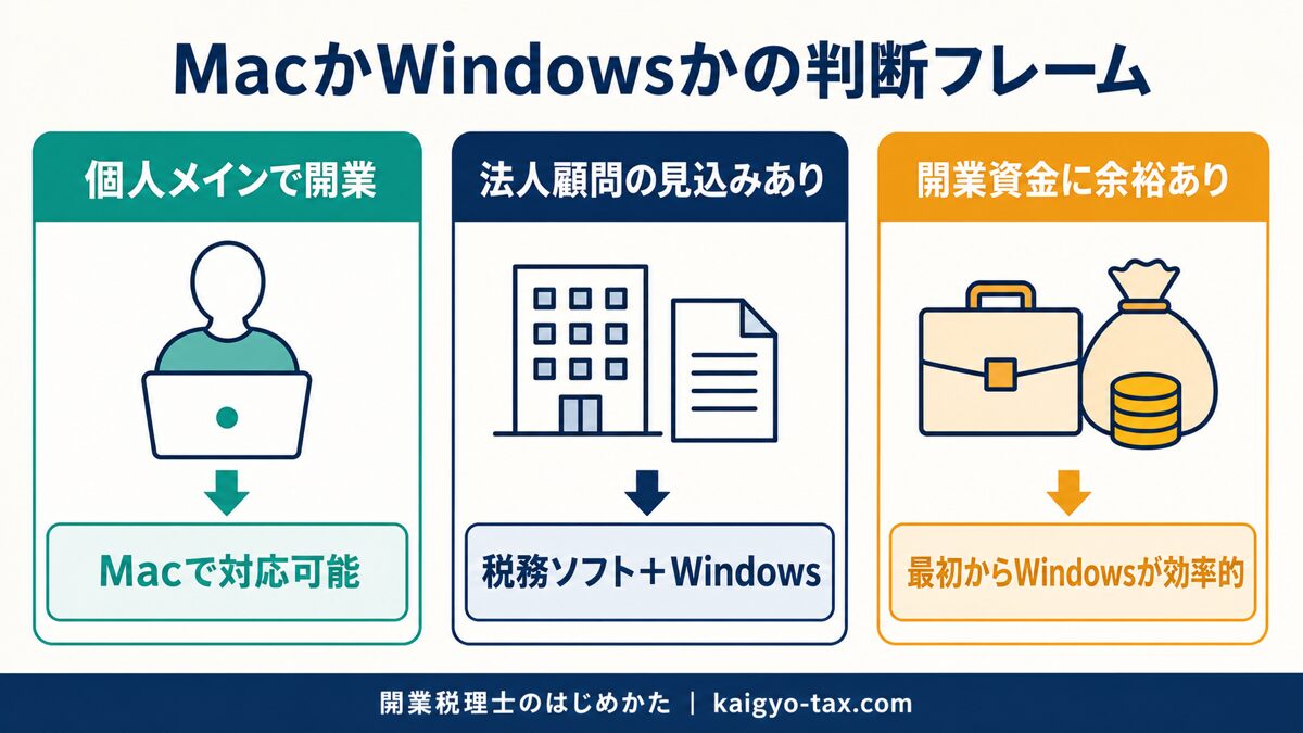 開業税理士がMacとWindowsのどちらを選ぶかを顧問先構成と開業資金で判断するフレーム図