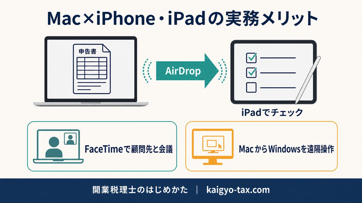 Macで作成した申告書をAirDropでiPadに送りApple Pencilでチェックする流れなど、税理士がMacを選ぶメリットの図解