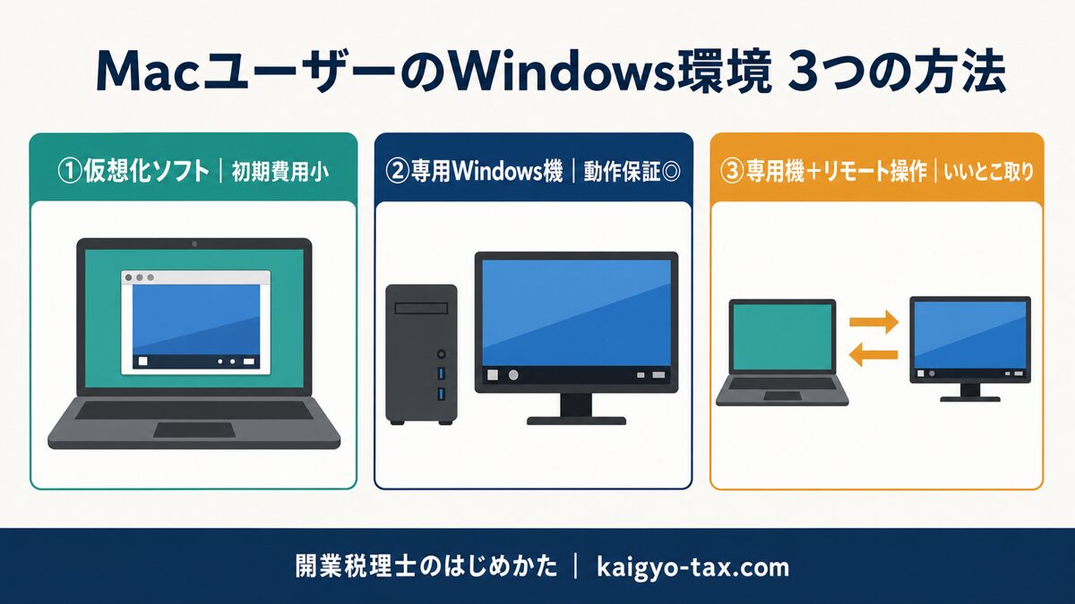 MacユーザーがWindows環境を用意する3つの方法(仮想化・専用Windows機・リモート操作)の比較図解