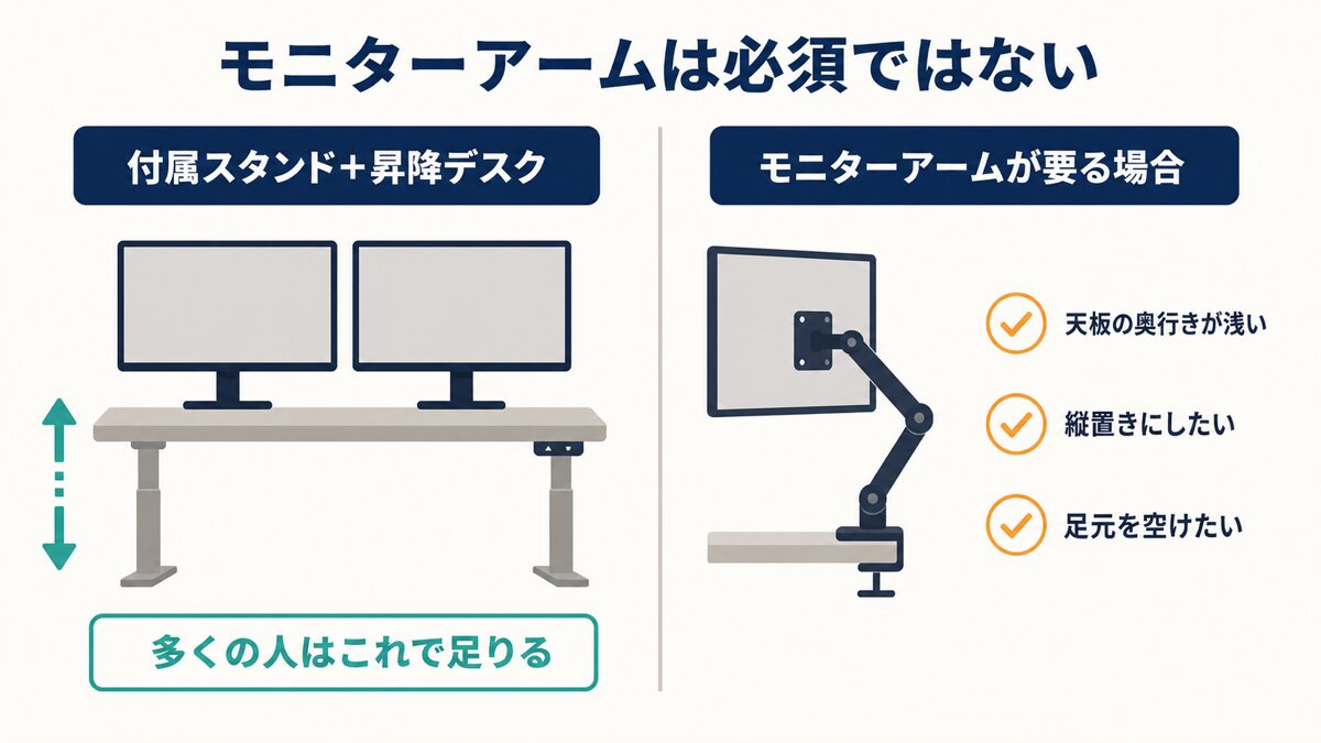 付属スタンドとモニターアームの必要性を比較する判断図