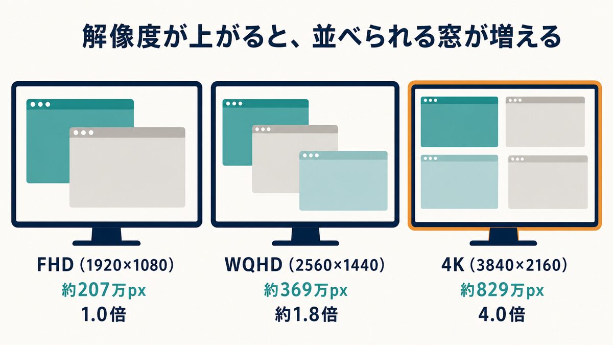 FHD・WQHD・4Kの解像度別作業領域比較