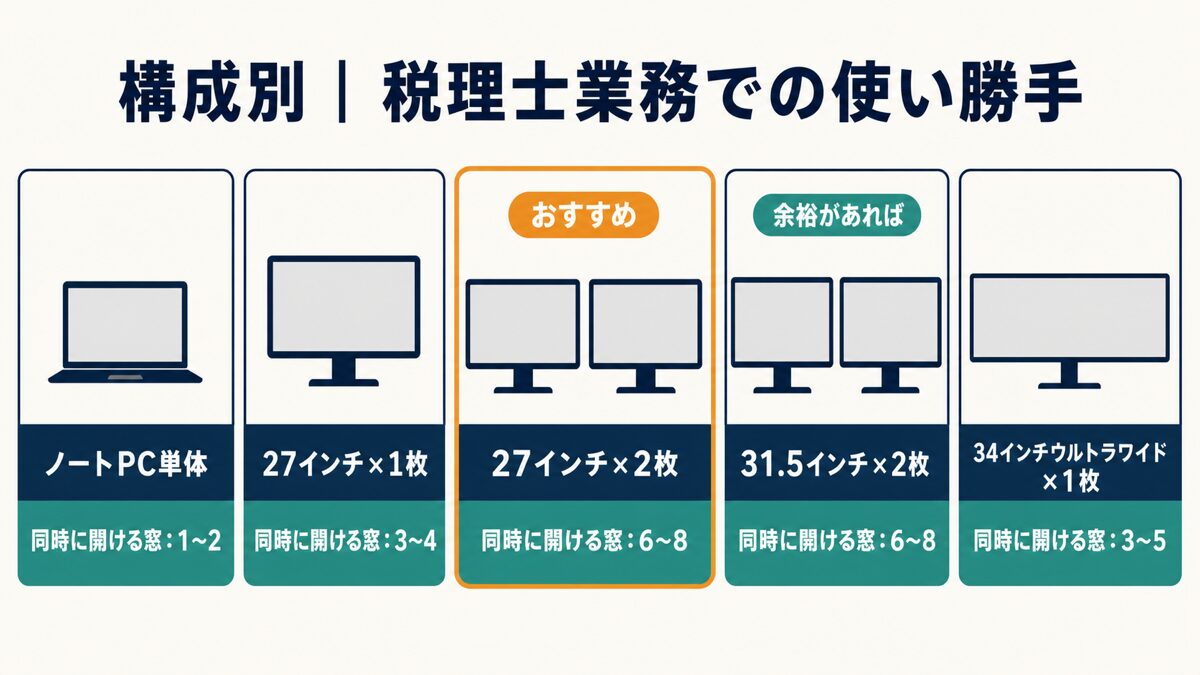 税理士業務向けモニター構成別の使い勝手比較