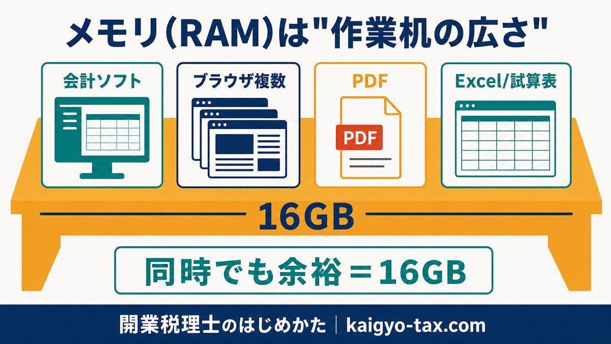 メモリは作業机の広さという比喩の図解。会計ソフト・ブラウザ・PDF・Excelを16GBで同時に扱えることを示す