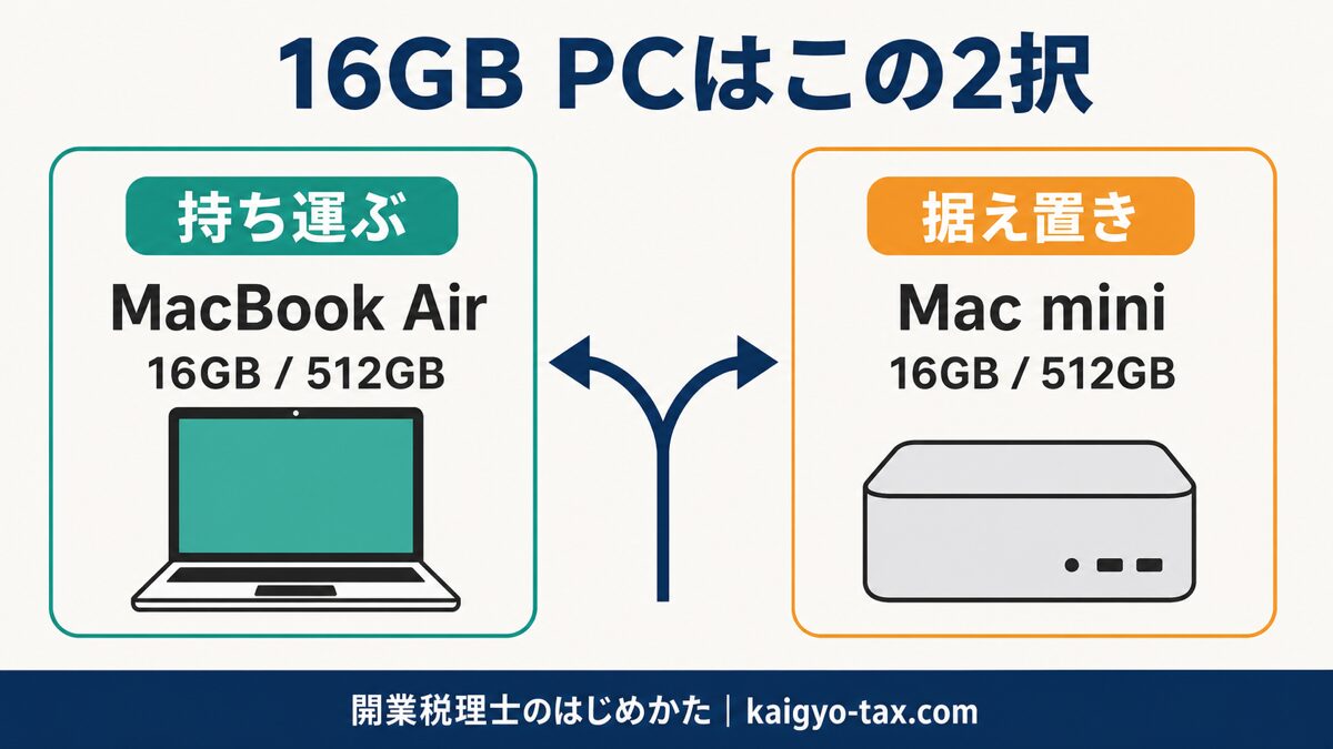 16GBパソコンの2択を示す図解。持ち運ぶならMacBook Air、据え置きならMac miniという選び分け