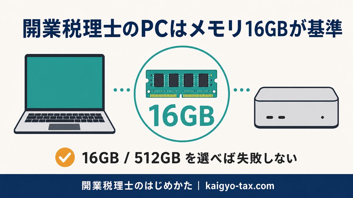 開業税理士におすすめの16GBパソコンを表すインフォグラフィック。ノートと据え置きのアイコンとメモリ16GBの見出し