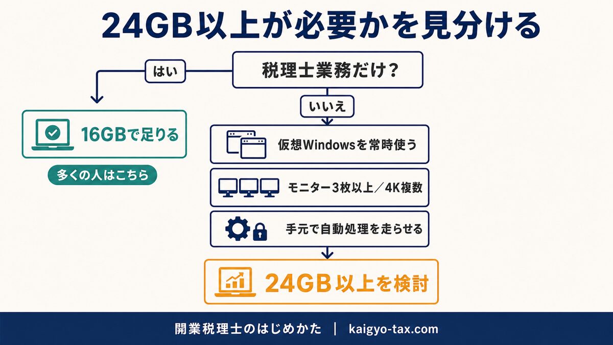 メモリ24GB以上が必要かを判断するフロー図。税理士業務だけなら16GB、仮想Windows・多画面・ローカル処理が加わる場合は24GB以上を検討する流れ。